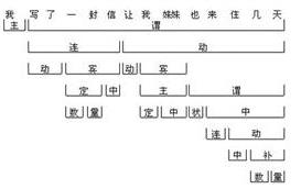 汉语兼语式组配认知模型